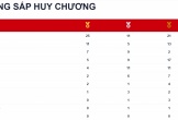Bảng tổng sắp huy chương SEA Games 31 mới nhất: Việt Nam bỏ xa các đối thủ