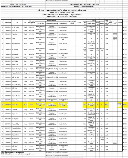 Danh sách kỳ thi công chức tại tỉnh An Giang diễn ra vào 21-22/12 vừa qua. Đây là danh sách dành cho đối tượng thi có trình độ đại học trở lên, vị trí việc làm là Hành chính tổng hợp