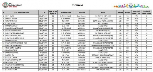 Danh sách 23 cầu thủ Việt Nam tham dự Asian Cup 2019 được công bố bởi trang chủ LĐBĐ châu Á