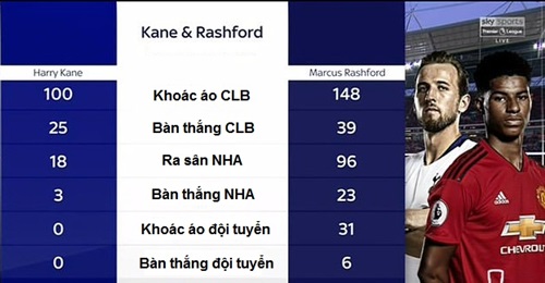 So sánh thành tích giữa Kane và Rashford ở tuổi 21.