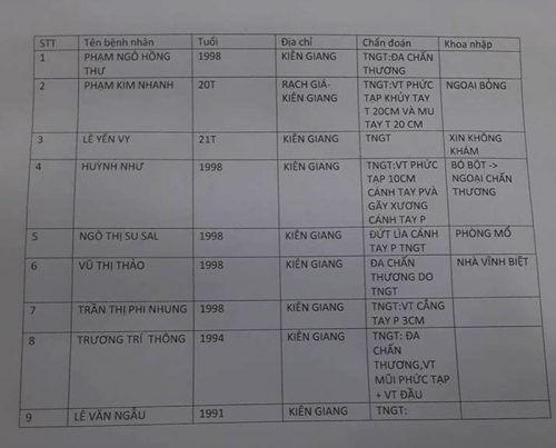 Tình trạng, danh sách nạn nhân đưa vào BV Đa khoa Đà Nẵng cấp cứu